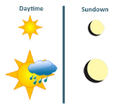 Daytime Sun Sundown Thunder
